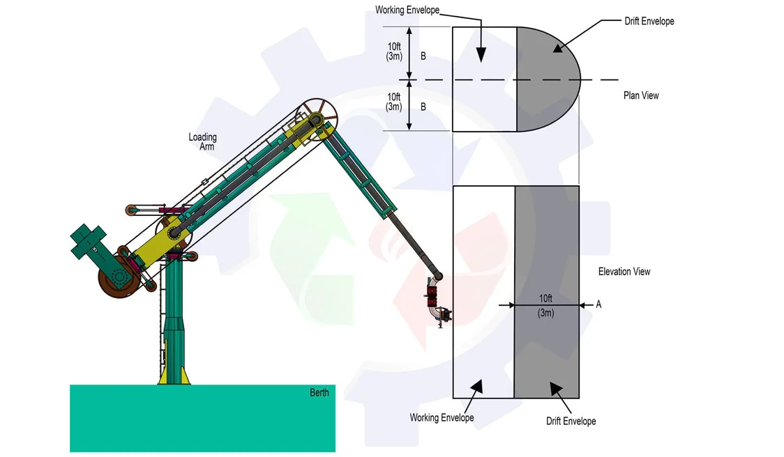 operating envelope بازوی بارگیری دریایی
