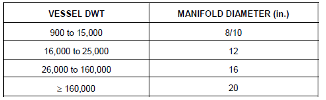 قطر مانیفولد کشتی